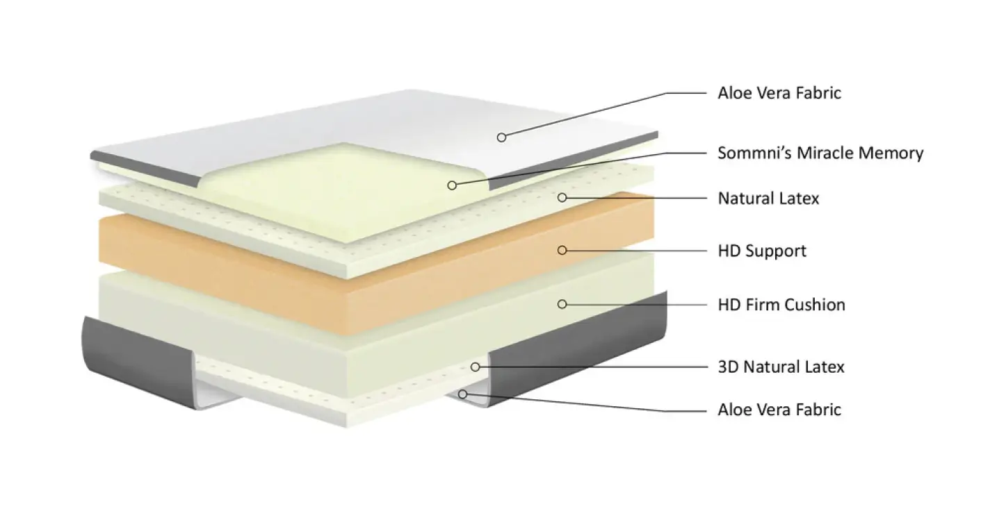 Sommni mattress layers